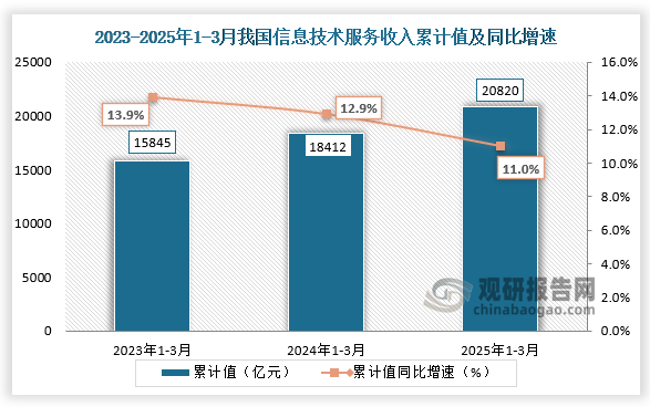 数据显示，2025年1-3月我国信息技术服务业务收入为20820亿元，同比增速为11%。