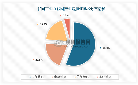 从区域分布情况来看，我国工业互联网产业增加值占比最高的为东部地区，占比达到了55.8%；其次为中部地区，占比为20.6%；第三为西部地区，占比为19.3%。