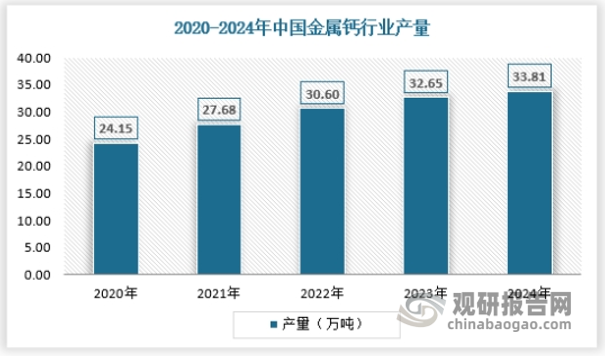 中国是全球金属钙的主要生产国，产量在全球市场占据较大份额，能够为国内外市场提供大量的金属钙产品，在全球金属钙供应中处于主导地位。近年来我国金属钙行业供应规模不断扩大，产量从2020年的24.15万吨，增长至2024年的33.81万吨。具体如下：