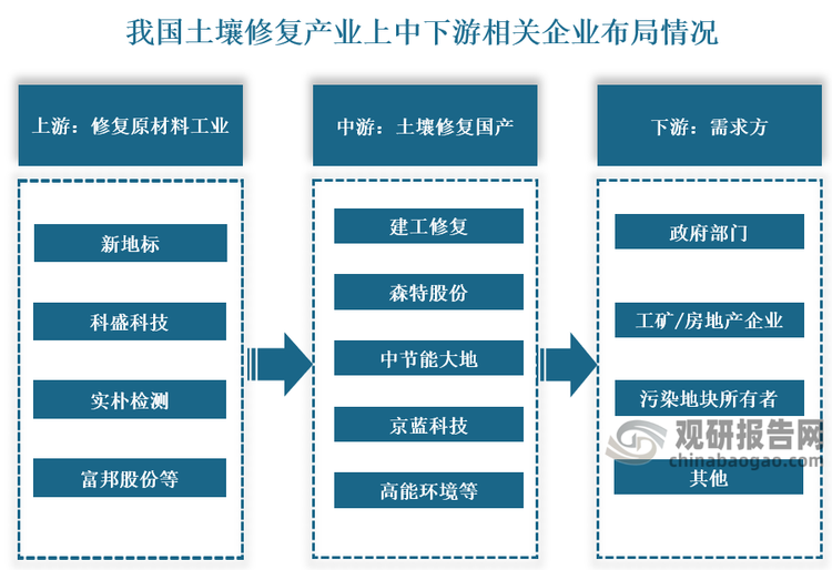 从相关企业来看，我国土壤修复行业产业链上游(修复用剂、设备供应商等)主要为设备、修复药剂等提供支持和服务，专注土壤设备研发的企业有新地标、科盛科技等，检测设备制造厂商有实朴检测、富邦股份等；中游主要可以分为咨询类(污染状况调查评估与风险评估、方案设计等)和工程类(土壤与地下水风险管控/修复工程)，以及后期评估、维护等工作，代表企业有建工修复、森特股份、中节能大地、京蓝科技、高能环境等；下游主要是具有土壤修复需求的主体，包括政府部门、工矿/房地产企业、污染场地所有者、环保单位等。