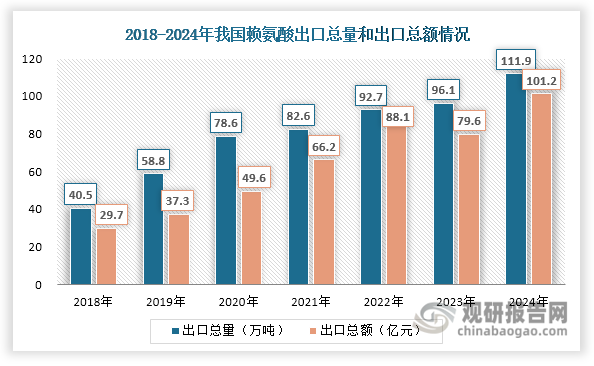 我国是赖氨酸出口大国，近年来出口需求持续旺盛，出口总量（包括盐及酯）由2018年的40.5万吨上升至2024年的111.9万吨，年均复合增长率达22.54%；同时其出口总额呈现整体上升态势，由29.7亿元增长至2024年的101.2亿元，年均复合增长率达27.79%。相比之下，其进口总量始终维持在0.2万吨以下的微量水平。这一“出口倍增、进口微量”的贸易格局，充分展现了我国赖氨酸产业的国际竞争力。