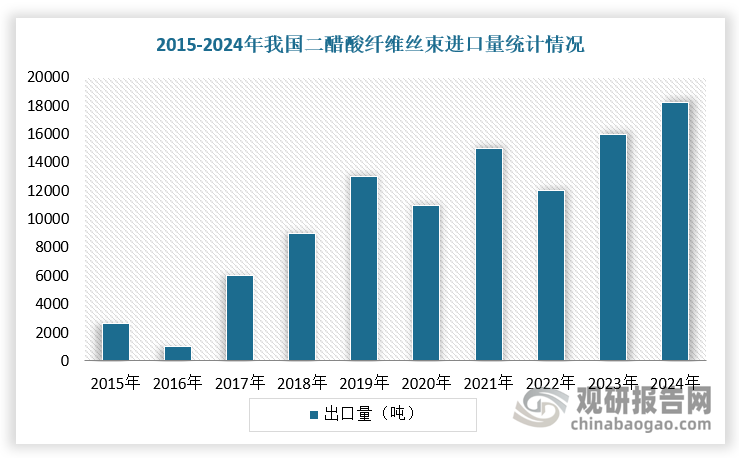 目前，我国已有成熟醋酸纤维素和二醋酸纤维丝束生产技术，但仍然依赖进口，尤其是纺织用醋酸纤维生产尚属空白，主要依赖进口，且价格较高。根据海关总署数据，2015-2024年，我国二醋酸纤维丝束进口数量从2639吨增长至 18240吨。