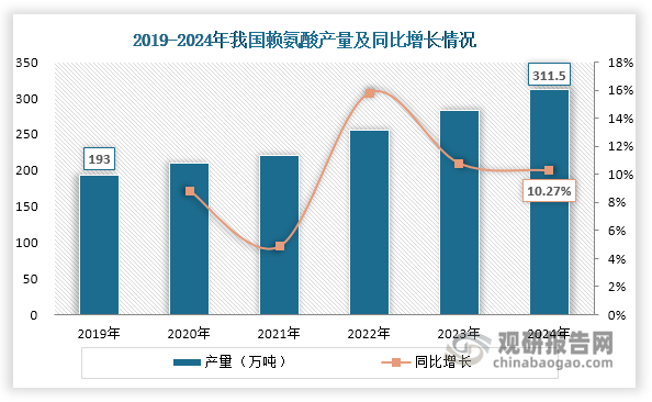 在豆粕减量替代政策、饲料需求支撑和出口市场拓展等因素共同推动下，我国赖氨酸产量从2019年的193万吨上升至2024年的311.5万吨，实现12.71%的年均复合增长率。更值得关注的是，全球赖氨酸生产格局正加速向中国集中，我国产量占全球比重从2019年的64%显著提升至2024年的83%，五年间增长19个百分点，产业主导地位持续强化。这一变化体现我国赖氨酸产业的国际竞争力提升。