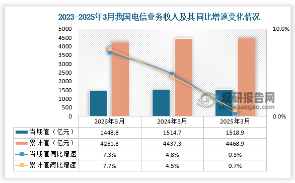 收入来看，2025年3月我国电信业务收入当期值和累计值分别为1518.9亿元和4468.9亿元，同比增速同为0.3%和0.7%，均高于前两年同期电信业务收入累计值。