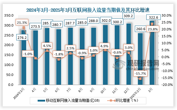 從當期值來看，2025年3月我國互聯(lián)網(wǎng)寬帶接入流量為322.6億GB，環(huán)比增長23.8%。