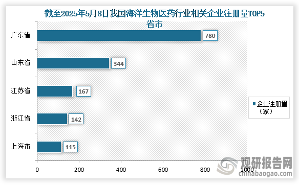 从企业注册量来看，截至2025年5月8日我国海洋生物医药行业相关企业注册量为2715家，其中相关企业注册量前五的省市分别为广东省、山东省、江苏省、浙江省、上海市，；企业注册量分别为780家、344家、167家、142家、115家；占比分别为28.73%、12.67%、6.15%、5.23%、4.24%。