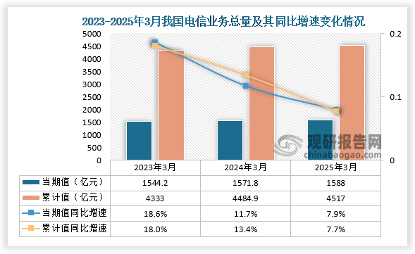 据国家统计局数据显示，2025年3月我国电信业务总量当期值和累计值分别为1588亿元和4517亿元，同比增速则分别为7.9%和7.7%。整体来看，近三年同期我国电信业务总量当期值和累计值均呈增长走势。