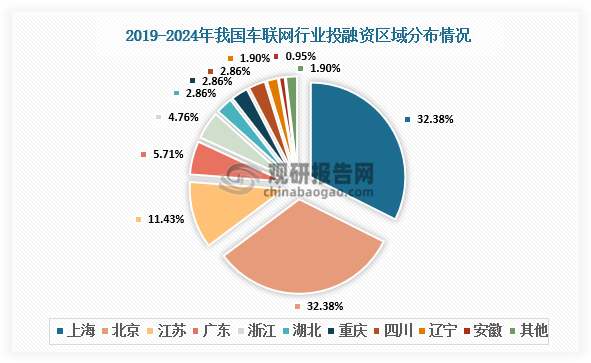 区域分布来看，2019-2024年，我国车联网行业投融资事件中上海和北京均发生34起，均占比32.38%；江苏发生12起，占比11.43%。
