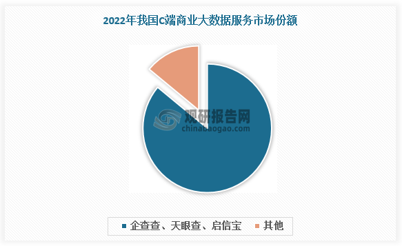 由于商业大数据行业的大数据挖掘、知识图谱等技术壁垒较高，且数据采集投入较高，并且商业大数据企业如果涉足商业信息查询 C 端领域，需要通过一定的营销推广和用户积累树立公正、可信赖、具有知名度的品牌形象，因此商业信息查询 C 端市场竞争格局相对集中。根据数据，2022年企查查、天眼查、启信宝三家合计占据超过85%的市场份额。