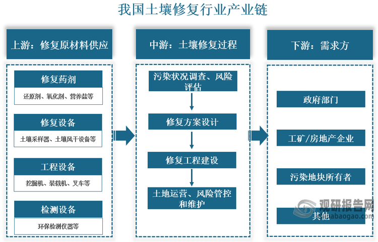 我国土壤修复行业产业链上游(修复用剂、设备供应商等)主要为设备、修复药剂等提供支持和服务；中游主要可以分为咨询类(污染状况调查评估与风险评估、方案设计等)和工程类(土壤与地下水风险管控/修复工程)，以及后期评估、维护等工作；下游主要是具有土壤修复需求的主体，包括政府部门、工矿/房地产企业、污染场地所有者、环保单位等。
