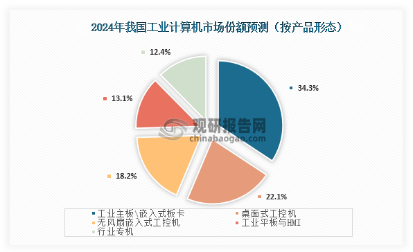 从市场结构来看，在2024年我国工业计算机市场份额占比最高的为工业主板\嵌入式板卡，占比为34.3%；其次为桌面式工控机，占比为22.1%；第三为工业平板与HMI，占比为18.2%。