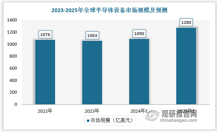 預(yù)計(jì)2024、2025年全球半導(dǎo)體設(shè)備市場(chǎng)規(guī)模達(dá)1090億美元、1280億美元，全球射頻電源下游設(shè)備市場(chǎng)規(guī)模為563億美元、661億美元。預(yù)計(jì)2024、2025年全球半導(dǎo)體射頻電源市場(chǎng)規(guī)模達(dá)394億元、463億元。