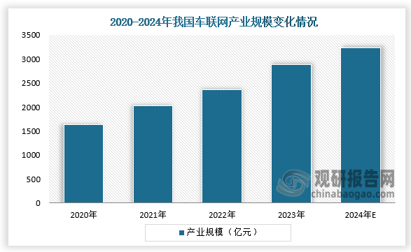 从产业规模来看，2020-2023年，我国车联网产业规模呈增长走势。2023年我国车联网产业规模为2887.2亿元，同比增长22.4%；2024年产业规模将超过3000亿元。