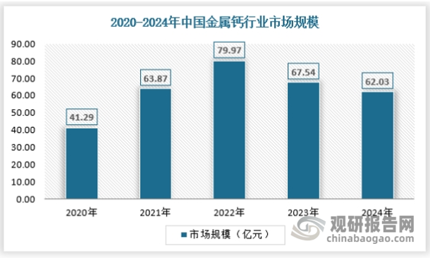 近年来我国金属钙行业市场规模波动较大，主要原因在于金属钙市场价格振幅较大，2022年金属钙市场规模增长至近年来最高，达到79.97亿元，之后有所下滑，2024年为62.03亿元。