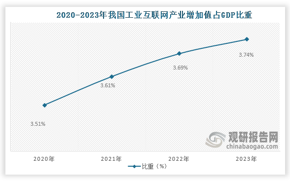 从工业互联网产业增加值占GDP比重来看，2020年到203年我国工业互联网产业增加值占GDP比重从3.51%增长到了3.74%。