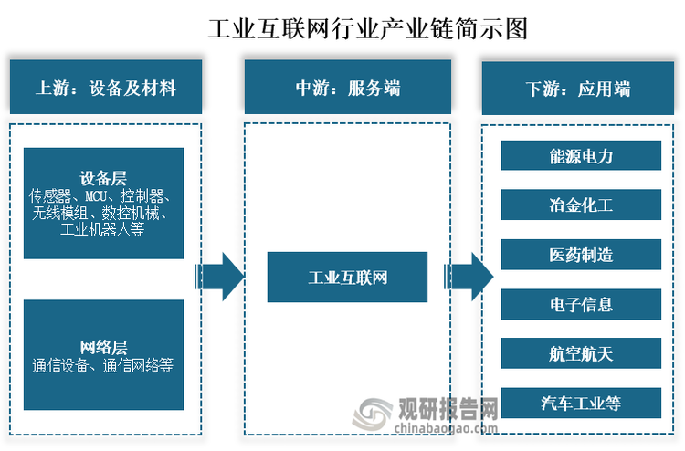 从产业链来看，工业互联网上游主要可分为设备层和网络层，其中设备层包括传感器、MCU、控制器、无线模组、数控机械、工业机器人等，网络层包括通信设备、通信网络等；中游为工业互联网；下游为能源电力、冶金化工、医药制造、电子信息、航空航天和汽车工业等应用领域。