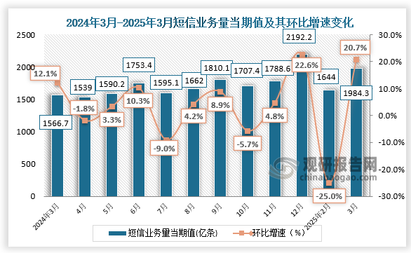 從短信業(yè)務(wù)量來看，我國2025年3月短信業(yè)務(wù)量當期值為1984.3億條，環(huán)比增長20.7%。