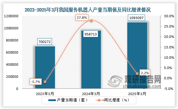 数据显示，近三年同期我国服务机器人产量当期值呈增长走势。2025年3月我国服务机器人产量当期值约为1093097套，同比增长2.2%。