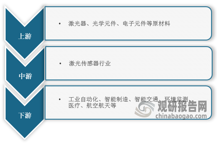 <strong>激光传感器产业链图解</strong>