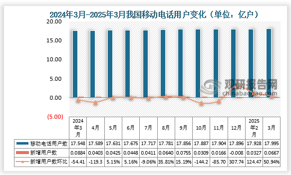 根據(jù)國家統(tǒng)計局數(shù)據(jù)顯示，2025年3月我國移動電話用戶數(shù)期末值約為17.995億戶，新增移動電話用戶數(shù)約為0.0667億戶，比2月新增移動電話用戶數(shù)環(huán)比增長50.94%。