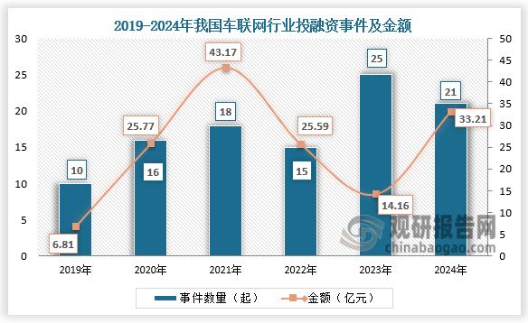投融资来看，2019-2024年，我国车联网行业投融资事件及金额波动较大。2024年我国车联网行业共发生21起投融资事件，投融资金额达33.21亿元。