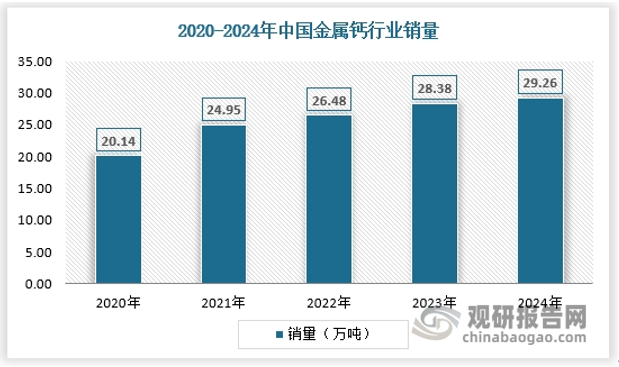 近年来我国金属钙行业需求规模不断扩大。其需求量从2020年的20.14万吨，增长至2024年的29.26万吨。具体如下：