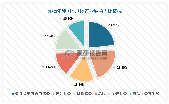 市场结构来看，我国车联网产业主要以软件信息及应用服务和感知设备为主，占比分别为23.4%和21.3%；其次分别为路测设备、芯片、车载设备、通信设备及系统，占比分别为15.3%、14.7%、14.5%、10.8%。