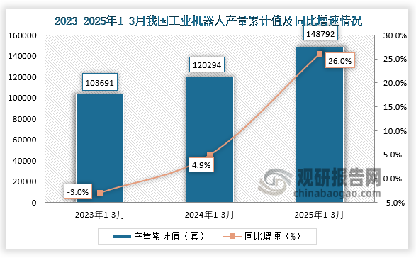 累计值来看，2025年1-3月我国工业机器人产量累计约为148792套，同比增长26%。整体来看，近三年同期我国工业机器人产量累计值呈增长走势。