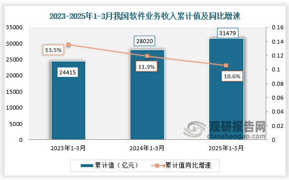 數據顯示，2025年1-3月我國軟件業(yè)務收入累計值為31479億元，同比增速為10.6%。整體來看，近三年同期我國軟件業(yè)務收入累計值呈增長趨勢。
