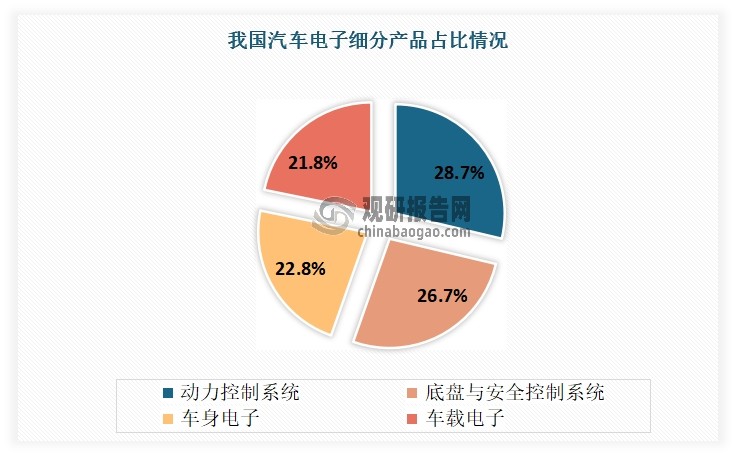 從汽車電子的細(xì)分市場分布來看，四大領(lǐng)域均衡發(fā)力構(gòu)筑萬億賽道。其中占比最多的是動力控制系統(tǒng)，占整體市場的28.7%。其次為底盤與安全控制系統(tǒng)，占比26.7%；車身電子占22.8%，車載電子占21.8%。