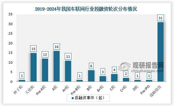 轮次分布来看，2019-2024年，我国车联网行业投融资主要集中于战略投资轮次，达到31起，行业总体处于成长期向成熟期过渡的阶段。