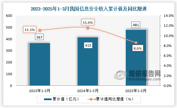 据国家统计局数据显示，2025年1-3月我国信息安全业务收入为481亿元，同比增速为8.6%。