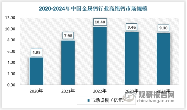高纯钙市场占我国金属钙市场占比为12%-15%，近年来占比持续提高，2024年我国高纯钙市场规模达到9.3亿元。