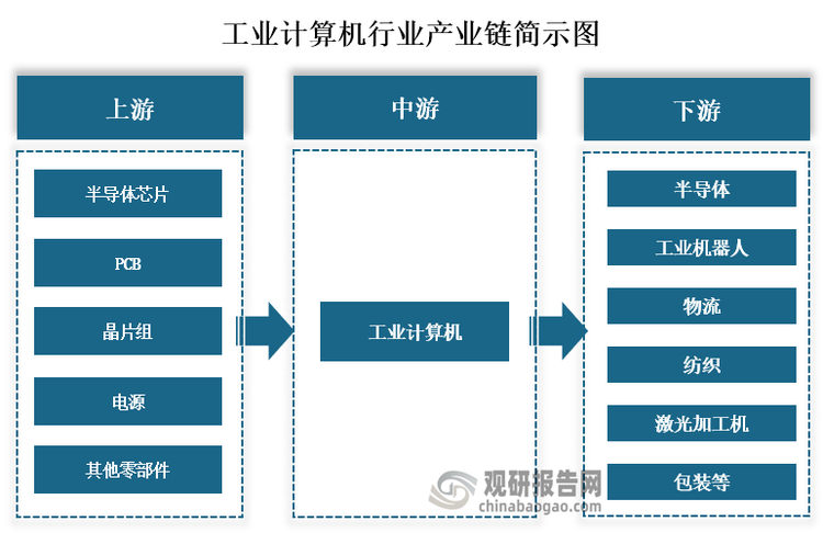 从产业链来看，工业计算机上游主要为半导体芯片、PCB、晶片组、电源和其他零部件；中游为工业计算机产品的生产；下游为半导体、工业机器人、物流、纺织、激光加工机和包装等应用领域。