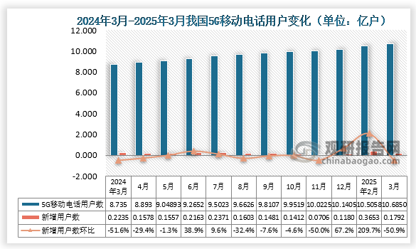 2025年3月我國5G移動電話用戶達10.6850億戶，比上年末凈增0.1792億戶，比2月新增5G移動電話用戶達數(shù)環(huán)比下降50.9%。