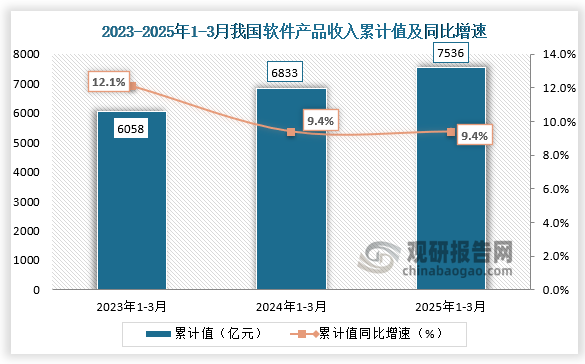 據(jù)工信部數(shù)據(jù)顯示，2025年1-3月我國軟件產(chǎn)品收入為7536億元，同比增速為9.4%。整體來看，近三年同期我國軟件產(chǎn)品收入呈增長走勢。