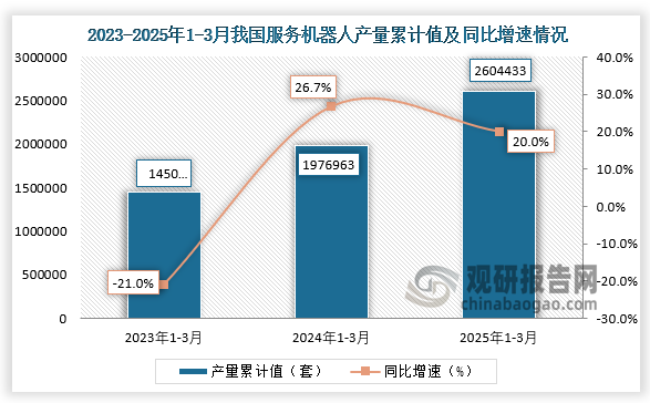 累计值来看，2025年1-3月我国服务机器人产量累计约为2604433套，同比增长20%。整体来看，近三年同期我国服务机器人产量累计值呈增长走势。