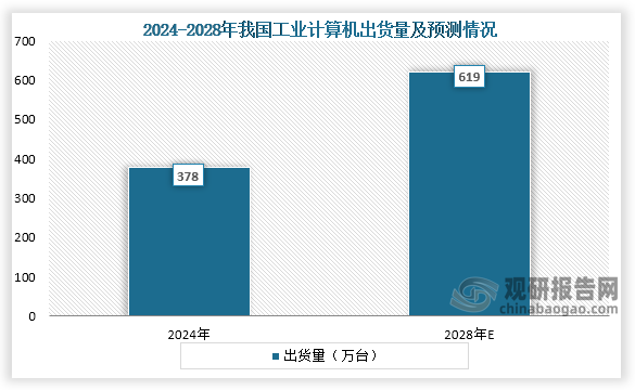 从工业计算机出货量来看，到2024年我国工业计算机出货量达378万台，同比减少2.8%，预计到2028年出货量有望达到619万台。
