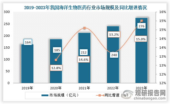 从市场规模来看，2019年到2023年我国海洋生物医药市场持续五年稳定增长。数据显示，到2023年我国海洋生物医药行业市场规模约为276亿元，同比增长15.0%。
