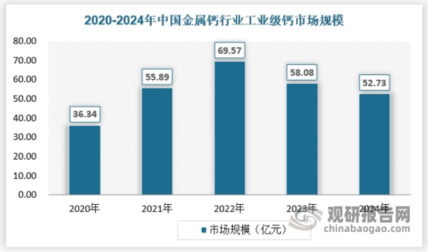 2024年我国工业级钙行业市场规模已经达到52.73亿元。