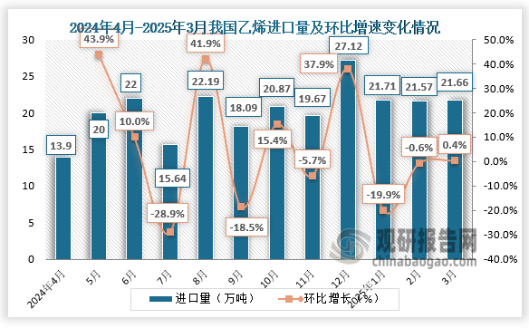 3月份，我国出口乙烯14.94吨，环比下调99.49%，同比下降99.74%。1-3月，我国累计出口乙烯1.08万吨，同比下降16.42%。