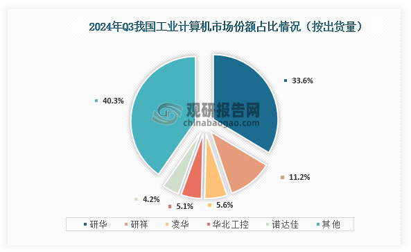 从市场份额占比情况来看，在2024年Q3我国工业计算机占比最高研华，占比为33.6%；其次为研祥，占比为11.2%；第三为凌华，占比为5.6%。