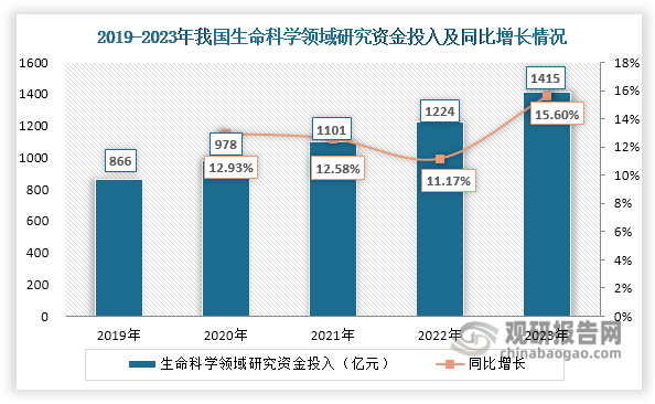 第一，生命科學(xué)領(lǐng)域研究資金投入增長(zhǎng)，為生物試劑行業(yè)發(fā)展帶來(lái)持續(xù)動(dòng)力。在國(guó)家創(chuàng)新戰(zhàn)略引領(lǐng)下，2019-2023年我國(guó)生命科學(xué)領(lǐng)域研究資金投入由886億元上升至1415億元，年均復(fù)合增長(zhǎng)率達(dá)13.06%，顯著高于同期GDP增速（6.51%）。生物試劑是生命科學(xué)研究的核心工具，作為消耗性工具在科研活動(dòng)中被廣泛使用。生命科學(xué)領(lǐng)域研究資金的持續(xù)投入，不僅直接拉動(dòng)生物試劑需求，更通過(guò)建立國(guó)家重點(diǎn)實(shí)驗(yàn)室、購(gòu)置高端儀器設(shè)備等基礎(chǔ)設(shè)施升級(jí)，形成對(duì)行業(yè)發(fā)展的長(zhǎng)效支撐機(jī)制。