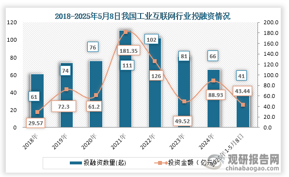 从行业投融资情况来看，2021年之后我国工业互联网行业投融资事件逐年下降，到2024年我国工业互联网行业发生66起投融资事件，投融资金额为88.93亿元；2025年1-5月8日我国工业互联网行业发生41起，投融资金额为43.44亿元。