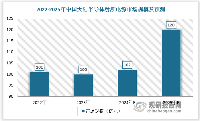近年來(lái)，中國(guó)半導(dǎo)體射頻電源展現(xiàn)出強(qiáng)勁增長(zhǎng)勢(shì)頭，成全球半導(dǎo)體射頻電源主要市場(chǎng)之一。根據(jù)數(shù)據(jù)，2024年中國(guó)大陸半導(dǎo)體射頻電源市場(chǎng)規(guī)模約達(dá)102億元，占全球的比重達(dá)25.89%；預(yù)計(jì)2025年中國(guó)大陸半導(dǎo)體射頻電源市場(chǎng)規(guī)模約達(dá)120億元，占全球的比重達(dá)25.92%。