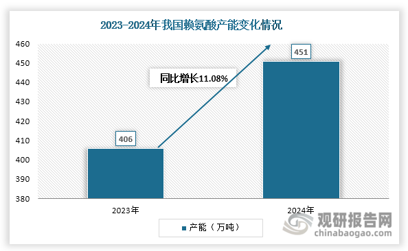 2024年我国赖氨酸产能达到451万吨，同比增长11.08%，CR5企业产能占比约为66.96%，市场格局保持较高集中度。其中，梅花生物以100万吨产能（占比22.17%）领跑行业，星湖科技以82万吨产能（占比18.18%）位居次席。值得注意的是，2024年9月梅花生物60万吨赖氨酸项目正式开工建设，该项目投产后其总产能将提升至160万吨，进一步巩固其行业龙头地位，并有望推动行业集中度进一步提升。