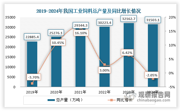 饲料作为赖氨酸最主要的下游应用领域，其需求变化直接主导行业发展方向。近年来，我国工业饲料行业呈现持续发展韧性，为赖氨酸市场需求构筑基本盘。数据显示，2020-2023年其总产量保持稳步增长态势。2024年受生猪、羊等养殖规模缩减影响，其总产量出现2.05%的小幅回落，但仍维持在30000万吨以上高位。值得注意的是，为解决饲料“卡脖子”问题，从2018年开始，农业农村部组织实施饲用豆粕减量替代行动，引导全行业减少豆粕饲用量；同时《国务院办公厅关于促进畜牧业高质量发展的意见》《饲料中玉米豆粕减量替代工作方案》《饲用豆粕减量替代三年行动方案》等政策相继发布，持续推动豆粕减量替代工作深入开展。这为赖氨酸行业带来了重要发展机遇。豆粕作为传统植物蛋白源，其用量削减必然导致饲料中必需氨基酸的供给缺口。而赖氨酸作为我国第一大饲用氨基酸品种，在维持饲料氨基酸平衡方面具有不可替代的关键作用。通过科学添加赖氨酸，饲料企业可以在降低豆粕用量的同时，确保饲料的营养价值不受影响。这种替代效应直接推动了赖氨酸需求的增长，为行业带来了新的增长点。同时，这也促使赖氨酸生产企业加大技术创新力度，推动产品升级，以满足饲料行业日益提升的品质要求。