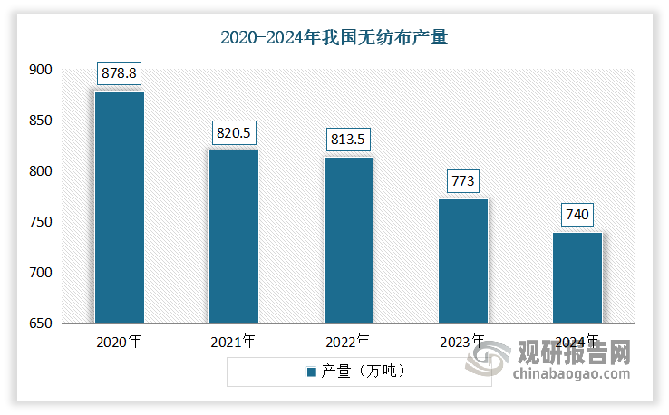 但是，進(jìn)入2021年以來，由于疫情逐漸好轉(zhuǎn)，對于無紡布的需求下滑，使得產(chǎn)量下滑。數(shù)據(jù)顯示，2021年我國無紡布產(chǎn)量下降至820.5萬噸，增速為-6.63%；2022年我國無紡布產(chǎn)量下降至813.5萬噸，增速為-0.85%。2023、2024年我國無紡布產(chǎn)量將進(jìn)一步下降至773萬噸、740萬噸，這反映了市場對于防疫物資需求的變化，也體現(xiàn)了無紡布產(chǎn)業(yè)自身的調(diào)整和適應(yīng)能力。