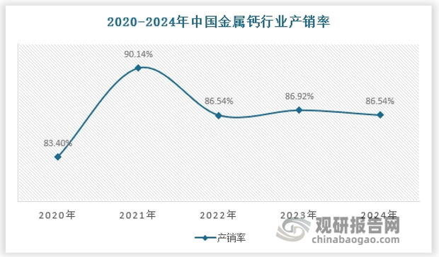 由于我国是主要的金属钙出口国，我国国内金属钙产销率保持在85%上下波动。具体如下：