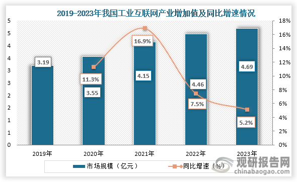 从产业增加值来看，2019年到2023年我国工业互联网产业增加值从3.19万亿元增长到了4.69万亿元，连续五年产业增加值稳定增长。